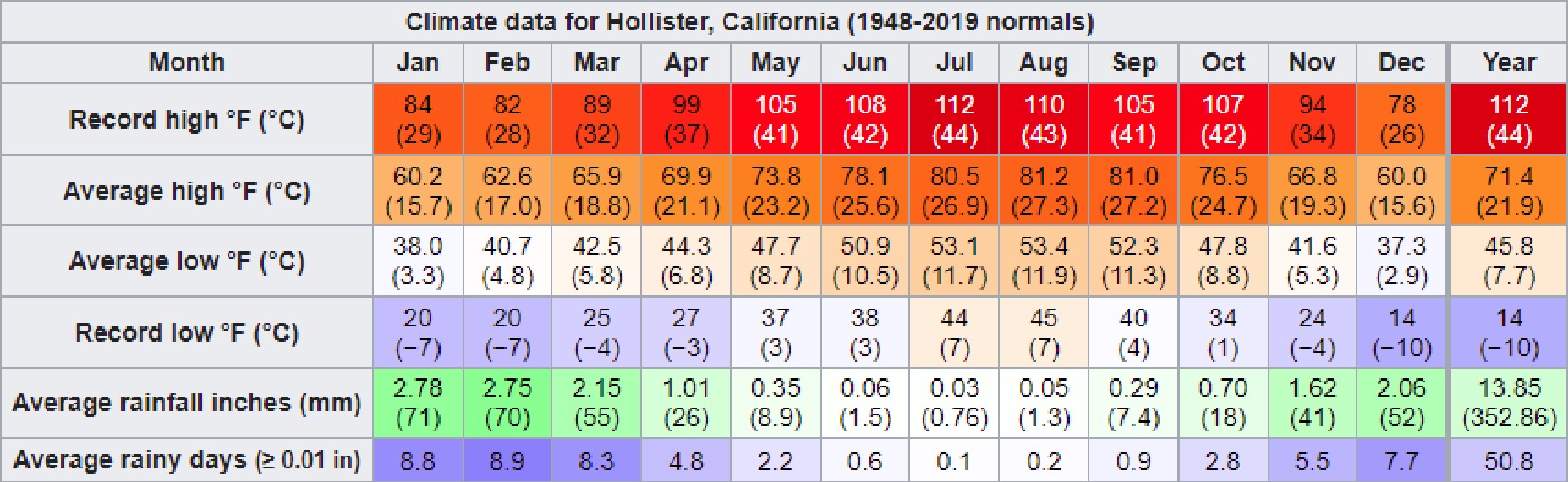 Climate Data for Hollister, CA