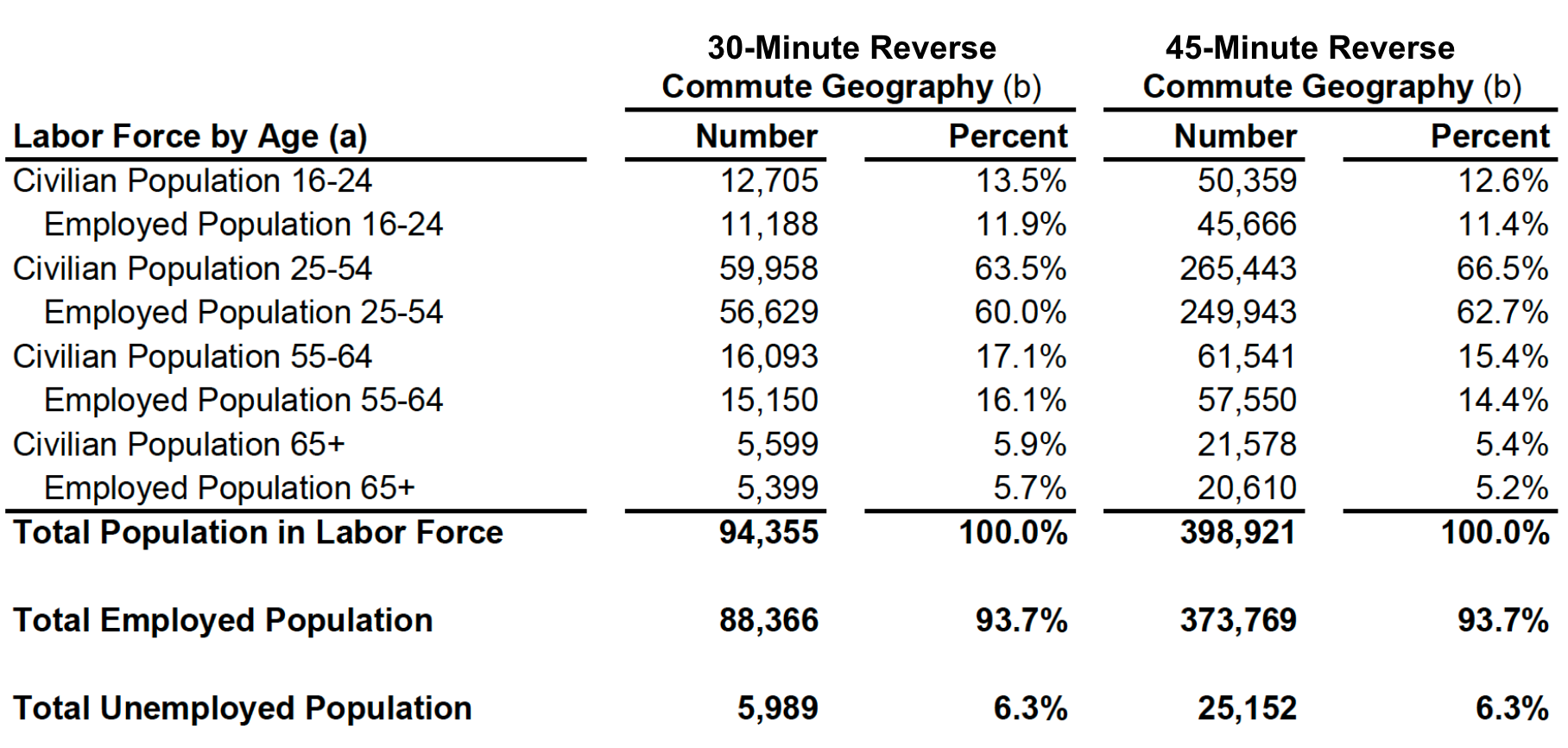 Hollister Workforce Chart